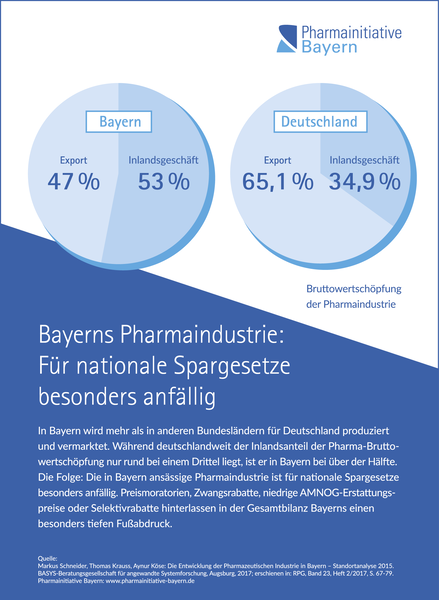 Bayerns Pharmaindustrie: Für nationale Spargesetze besonders anfällig