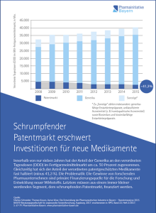 Schrumpfender Patentmarkt erschwert Investitionen für neue Medikamente