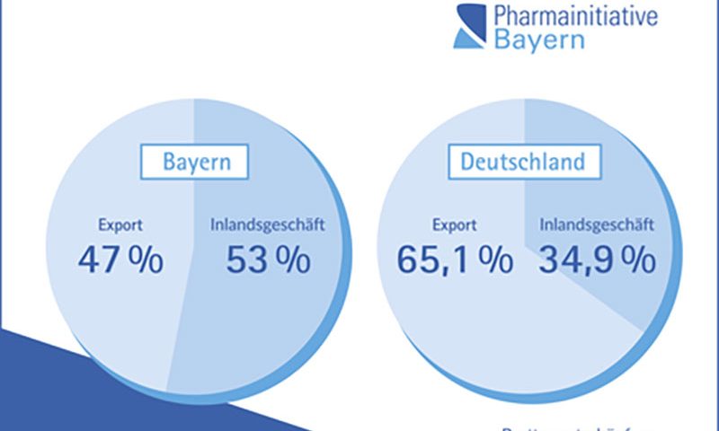 Bayerns Pharmaindustrie: Für nationale Spargesetze besonders anfällig
