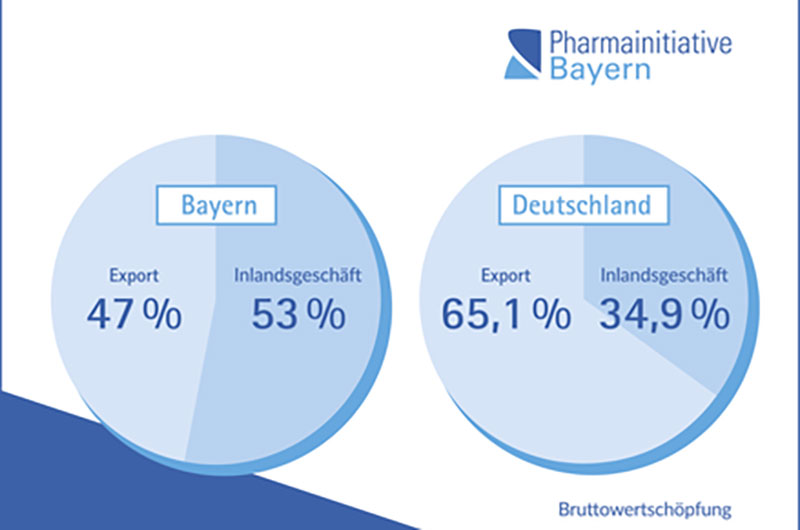 Bayerns Pharmaindustrie: Für nationale Spargesetze besonders anfällig